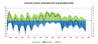 Ogólny klimat koniunktury w budownictwie