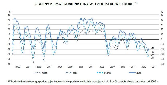 Koniunktura przemysłowa I 2013