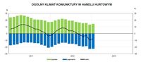Ogólny klimat koniunktury w handlu hurtowym