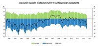 Ogólny klimat koniunktury w handlu detalicznym