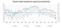 Ogólny klimat koniunktury w handlu detalicznym wg klas wielkości