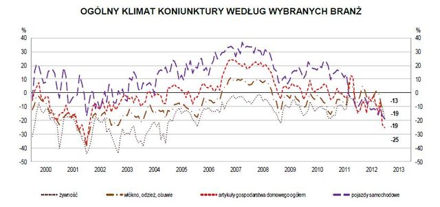 Koniunktura przemysłowa I 2013