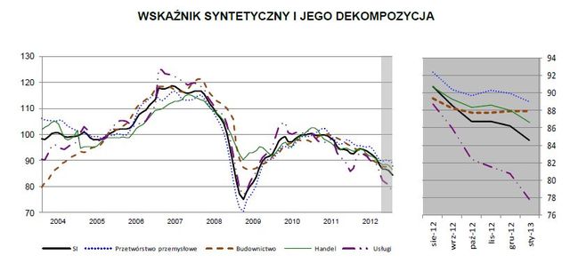 Koniunktura przemysłowa I 2013