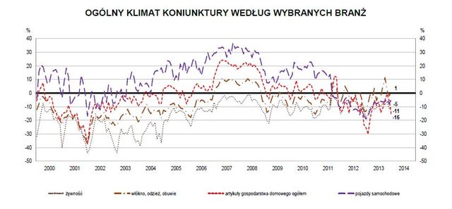 Koniunktura przemysłowa I 2014