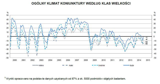 Koniunktura przemysłowa I 2015