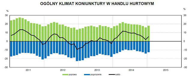 Koniunktura przemysłowa I 2015