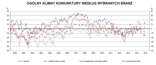 Koniunktura przemysłowa I 2015