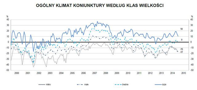 Koniunktura przemysłowa I 2015