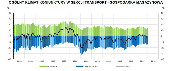 Koniunktura przemysłowa I 2015