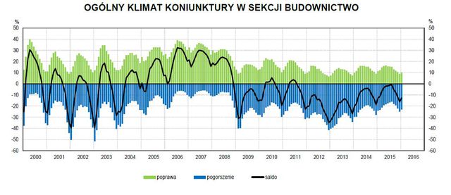 Koniunktura przemysłowa I 2016