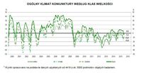 Ogólny klimat koniunktury w budownictwie wg klas wielkości