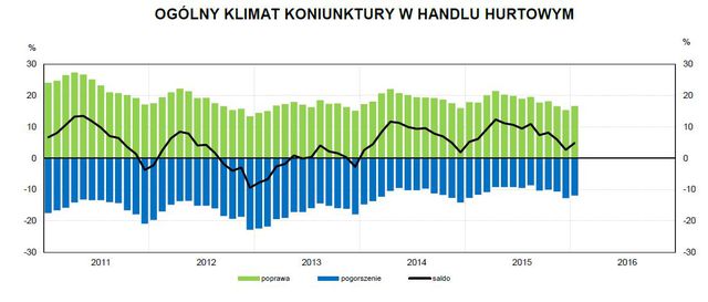 Koniunktura przemysłowa I 2016