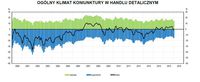 Ogólny klimat koniunktury w handlu detalicznym