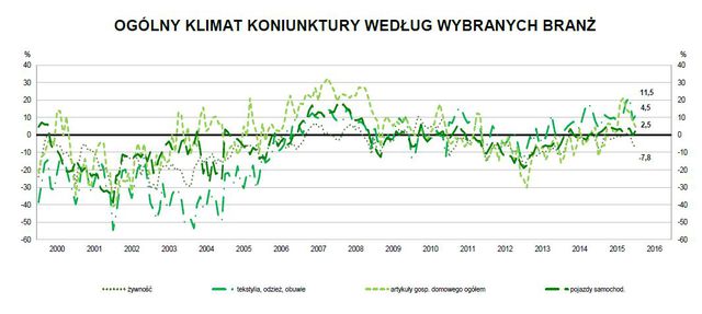 Koniunktura przemysłowa I 2016