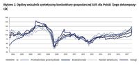 Ogólny wskaźnik syntetyczny koniunktury gospodarczej GUS dla Polski i jego dekompozycja