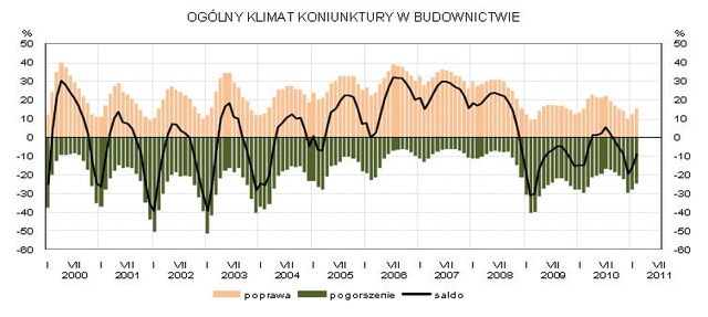 Koniunktura przemysłowa II 2011