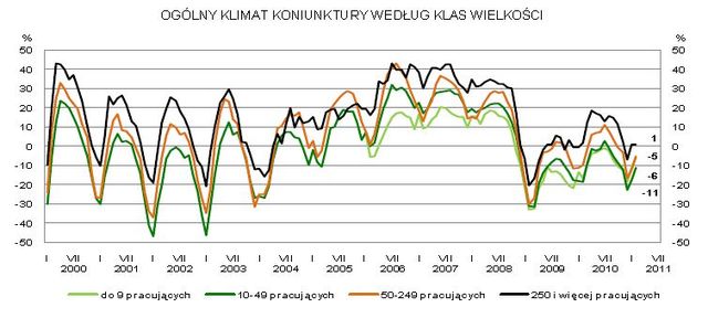 Koniunktura przemysłowa II 2011