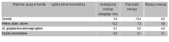 Koniunktura przemysłowa II 2011