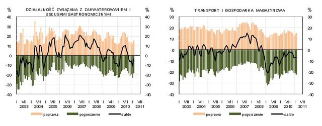 Koniunktura przemysłowa II 2011