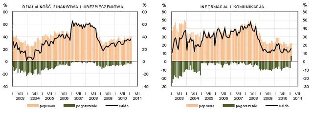 Koniunktura przemysłowa II 2011