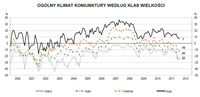 Ogólny klimat koniunktury wg klas wielkości