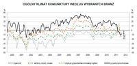 Ogólny klimat koniunktury wg wybranych branż