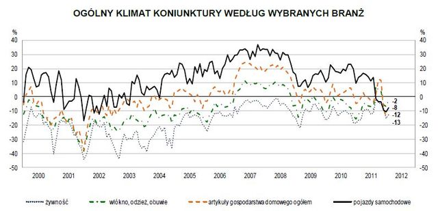 Koniunktura przemysłowa II 2012