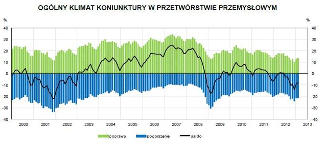 Koniunktura przemysłowa II 2013