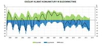 Ogólny klimat koniunktury w budownictwie
