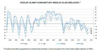 Ogólny klimat koniunktury w budownictwie wg klas wielkości