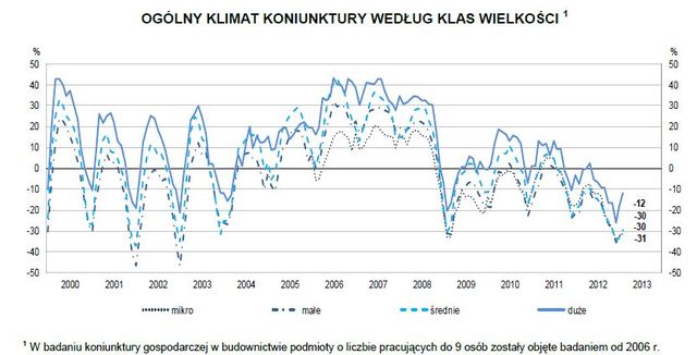 Koniunktura przemysłowa II 2013