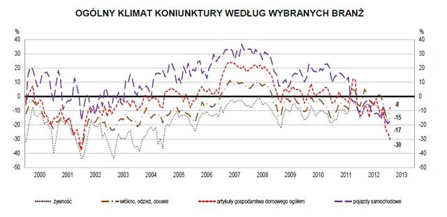 Koniunktura przemysłowa II 2013