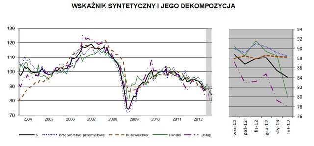 Koniunktura przemysłowa II 2013