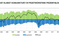 Koniunktura przemysłowa II 2014