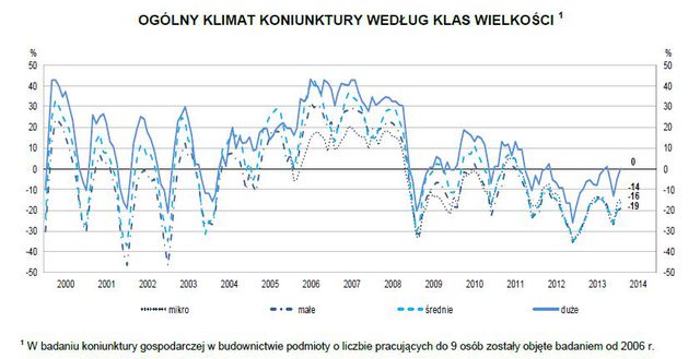 Koniunktura przemysłowa II 2014