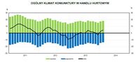 Ogólny klimat koniunktury w handlu hurtowym