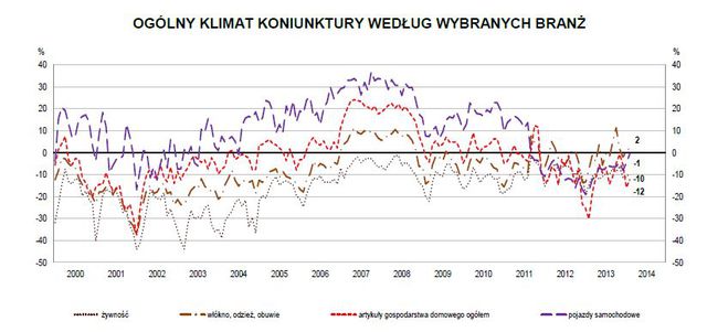 Koniunktura przemysłowa II 2014
