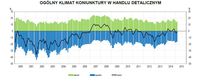 Ogólny klimat koniunktury w handlu detalicznym