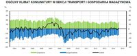 Klimat koniunktury w sekcji transport i gospodarka magazynowa