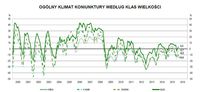 Ogólny klimat koniunktury w budownictwie wg klas wielkości
