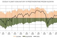 Koniunktura przemysłowa III 2011
