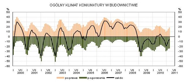 Koniunktura przemysłowa III 2011