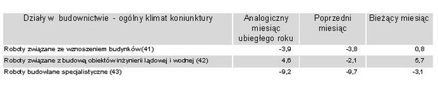 Koniunktura przemysłowa III 2011