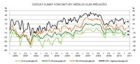 Ogólny klimat koniunktury wg klas wielkości