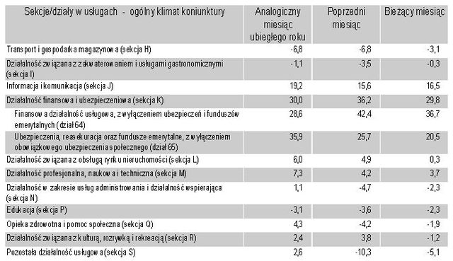 Koniunktura przemysłowa III 2011