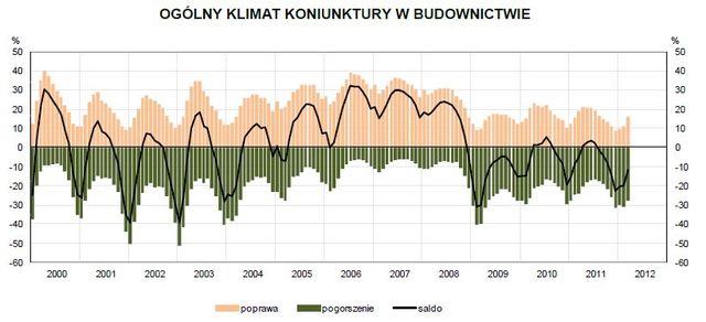 Koniunktura przemysłowa III 2012