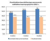 Przedsiębiorstwa deklarujące ponoszenie nakładów inwestycyjnych w 2012 r.