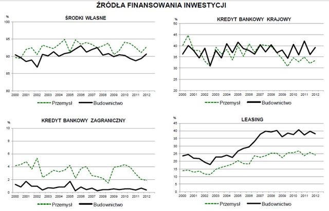 Koniunktura przemysłowa III 2012