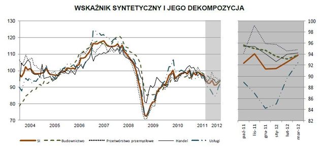 Koniunktura przemysłowa III 2012