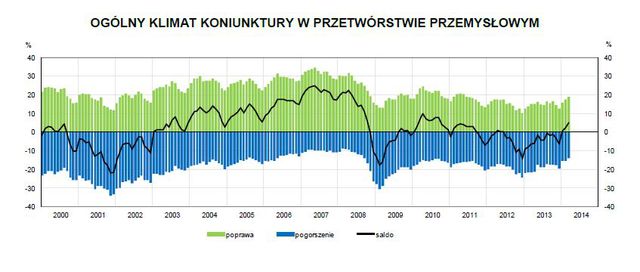 Koniunktura przemysłowa III 2014